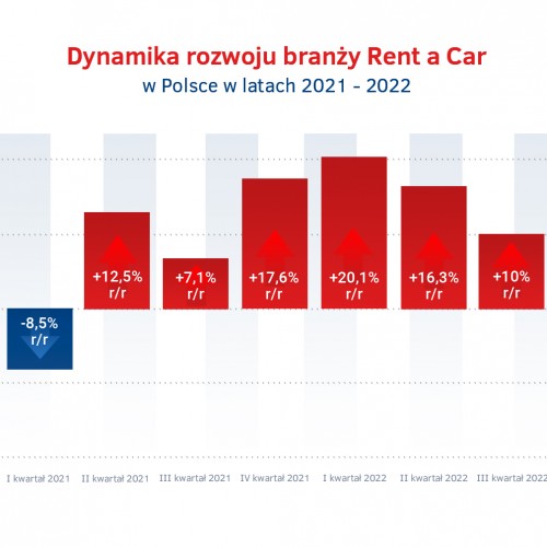 Tempo wzrostu Rent a Car po III kw. 2022.jpg